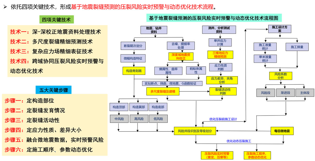 基于地震断层稳定性分析的压裂风险实时预警技术
