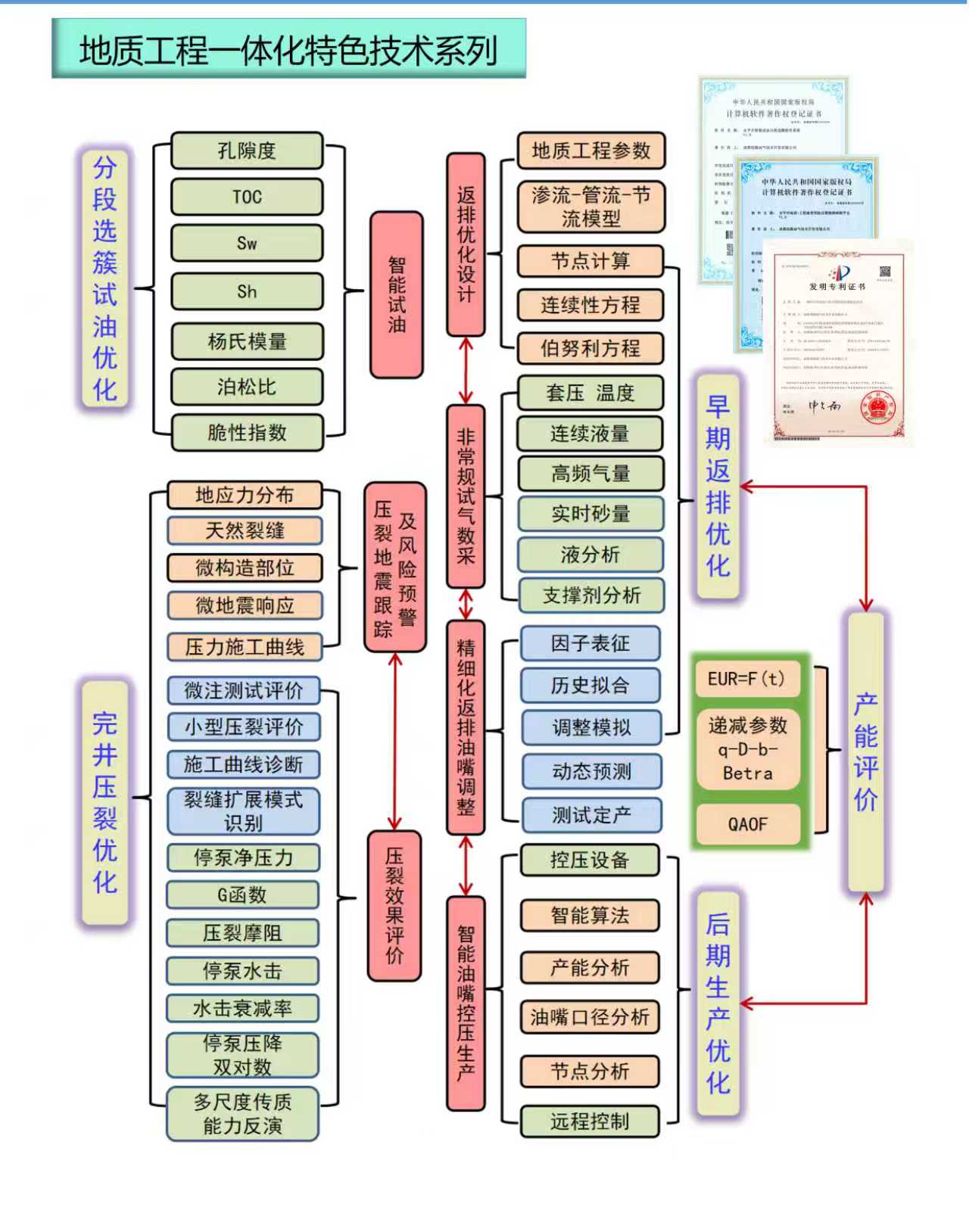 非常规地质工程一体化系列特色技术