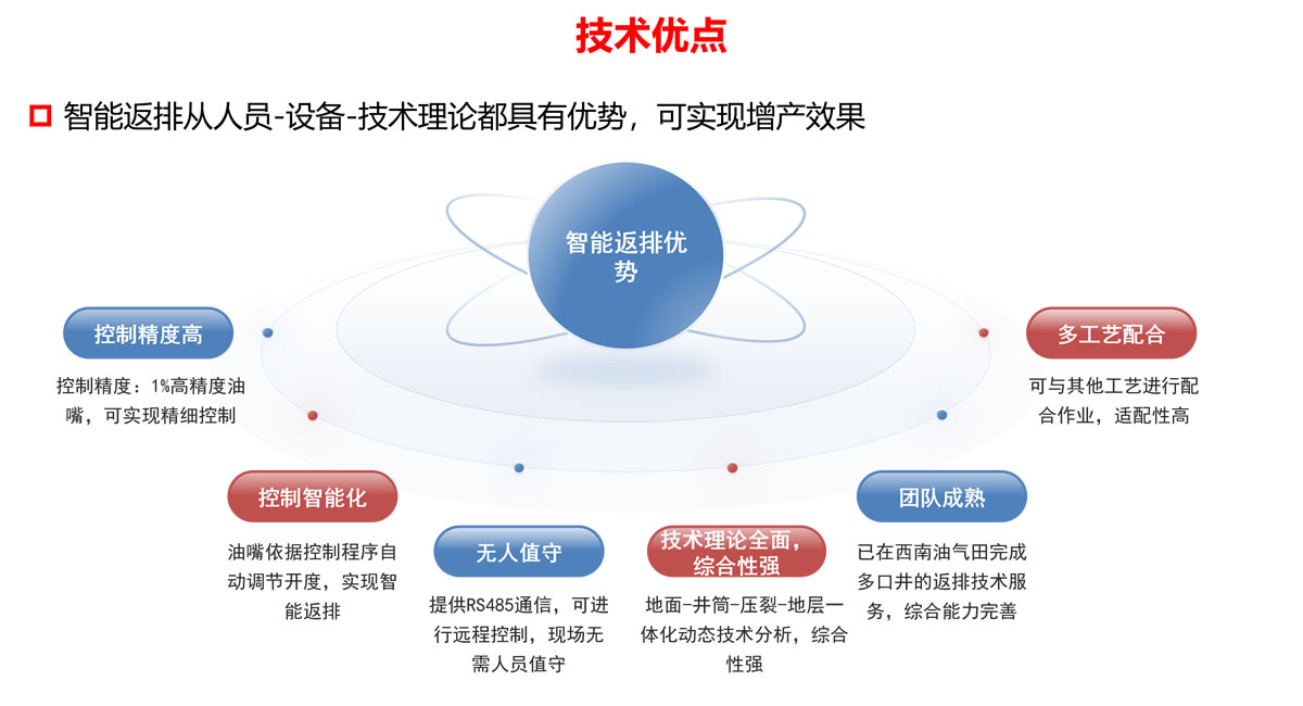 FBA页岩油智能返排技术